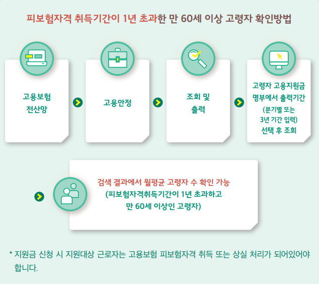 고령자 고용지원금 (지원대상, 신청방법, 제출서류)