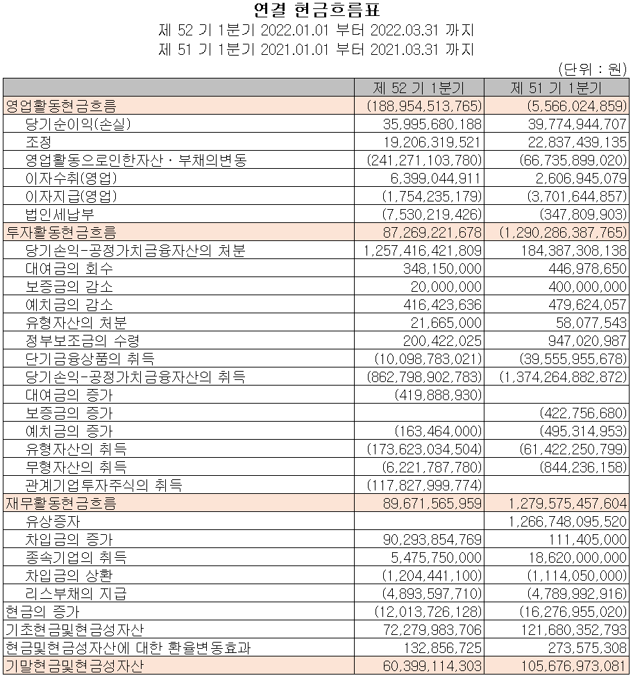 포스코케미칼 - 현금흐름표