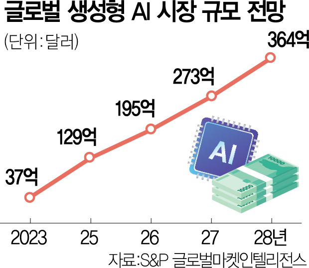 빠르게 성장하는 Gen AI 시장