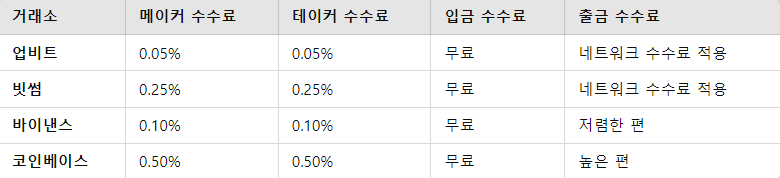 주요 거래소 수수료 비교