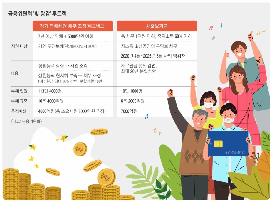 배드뱅크와 새출발기금 비교 이미지