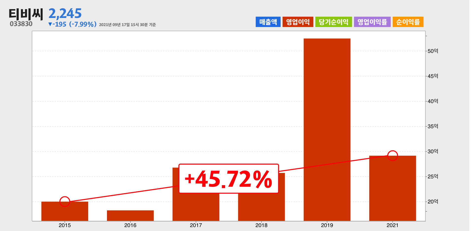 티비씨 영업이익