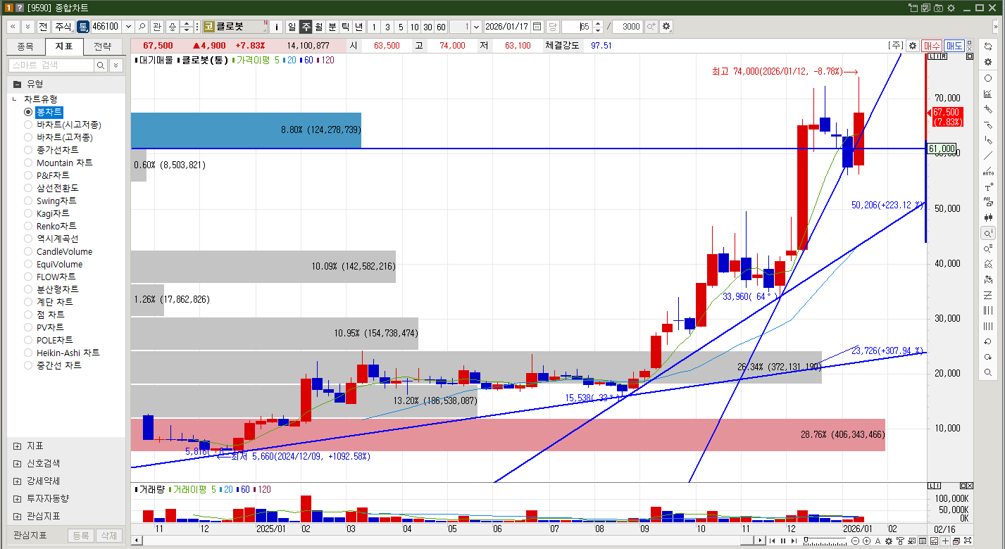 클로봇 주식 주봉차트