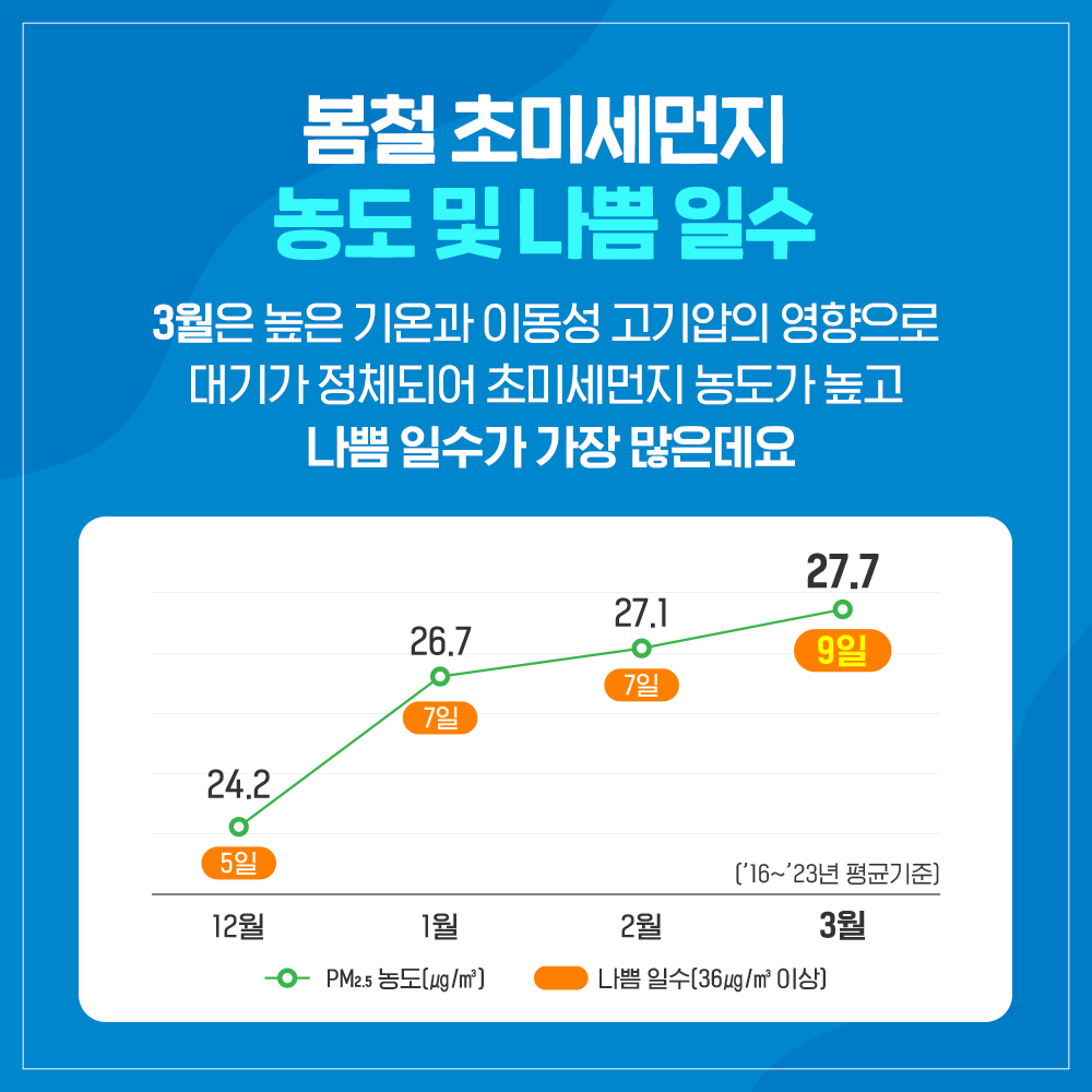 봄철 미세먼지 농도