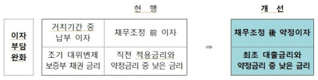 새출발기금 이자