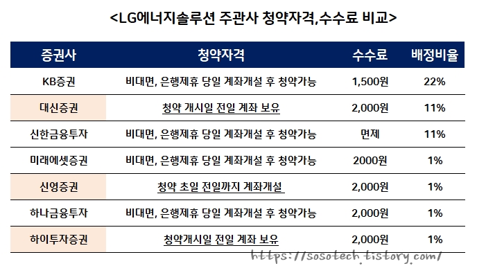 LG에너지솔루션공모주 청약방법