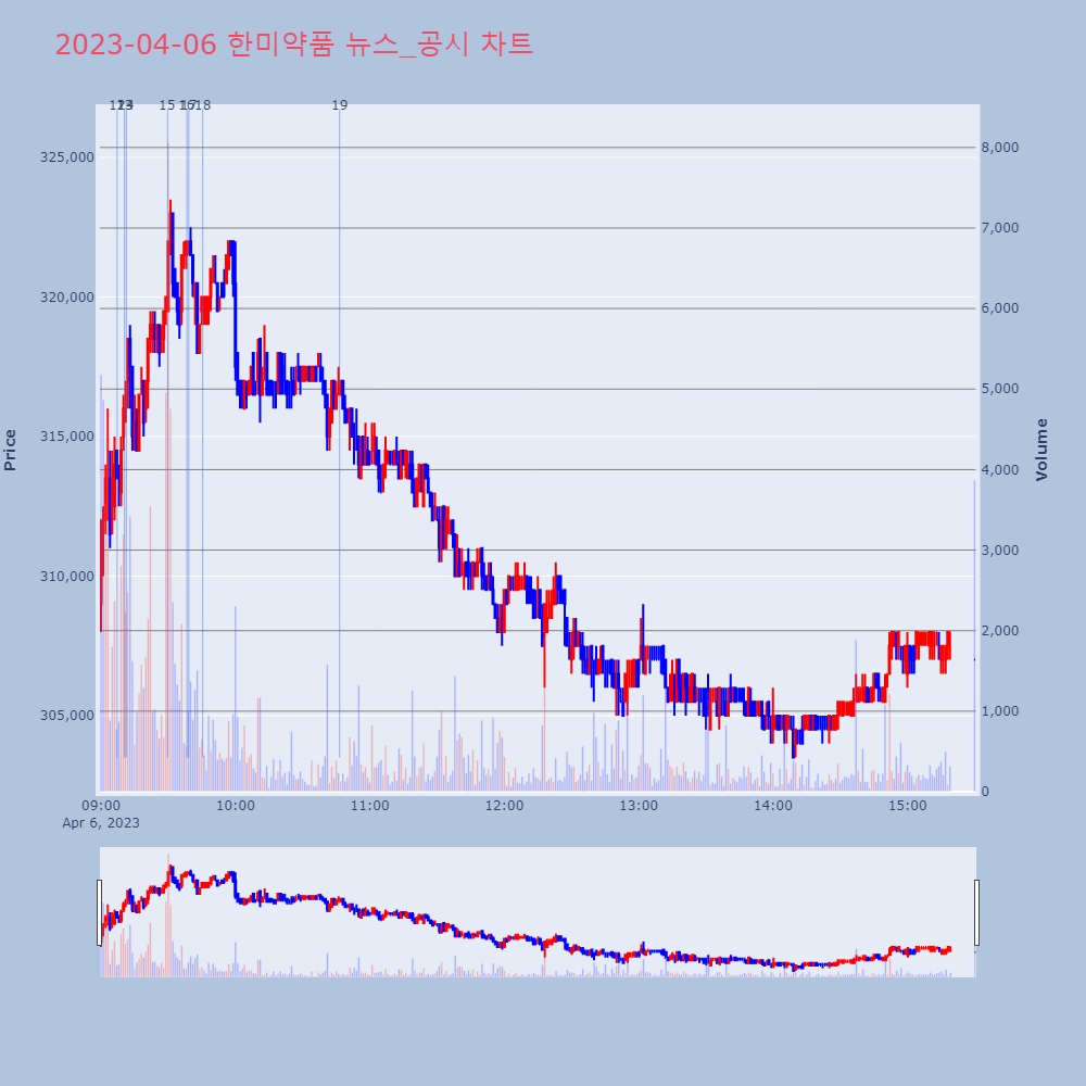 한미약품_뉴스공시차트