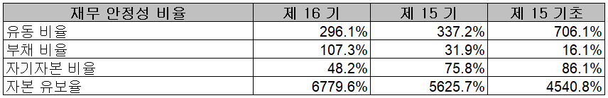 천보 - 재무 안정성 비율
