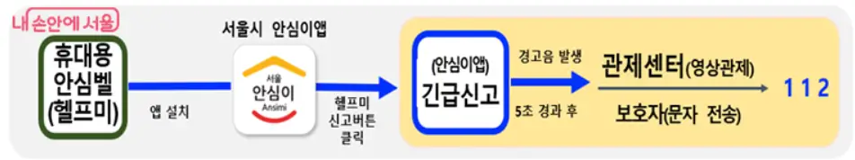 안심벨-헬프미-신고절차