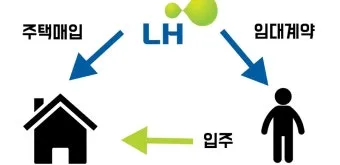 LH 전세임대 계약 해지하려면 중도 해지 절차 및 수수료 완벽 가이드로 해지요령_43