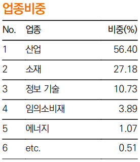 TIGER Fn신재생에너지 투자 산업 비중 표