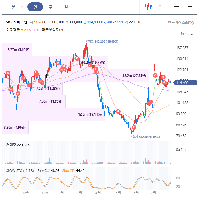 SK이노베이션 주가