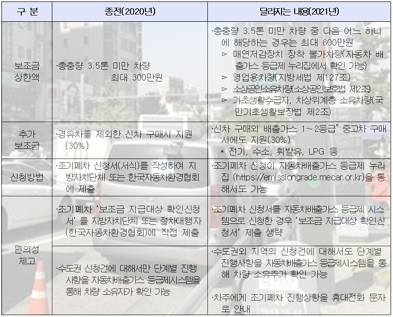 노후 경유차 폐차지원금
