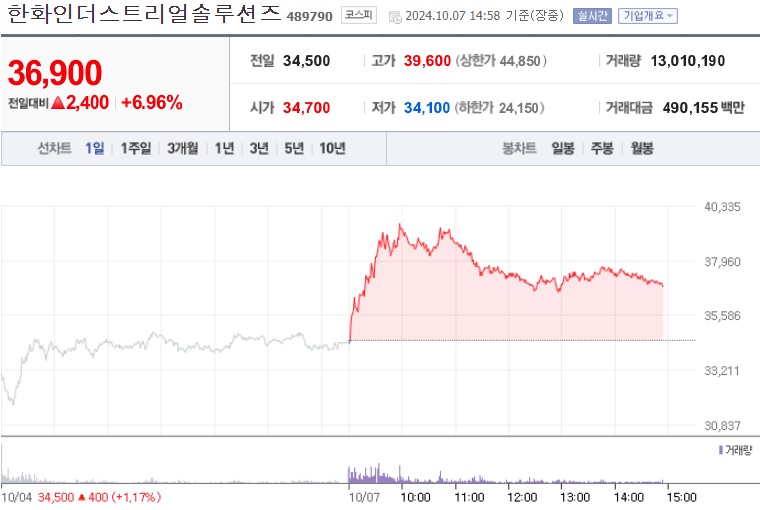 한화인더스트리얼솔루션즈 주가 (1007)