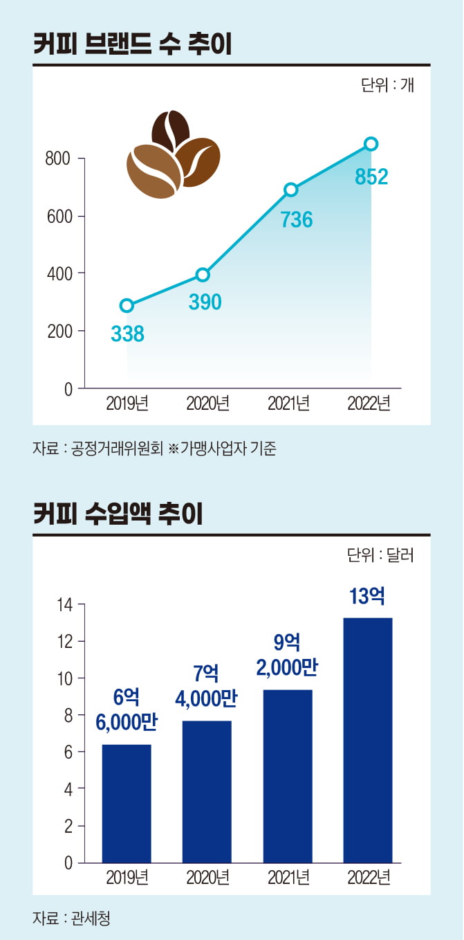 커피 브랜드 수 추이