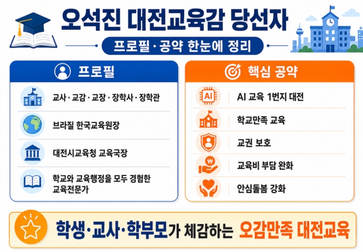 오석진 대전교육감 당선자 프로필·공약 쉽게 정리