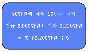 개인투자용국채 10년뒤 얼마받을까?