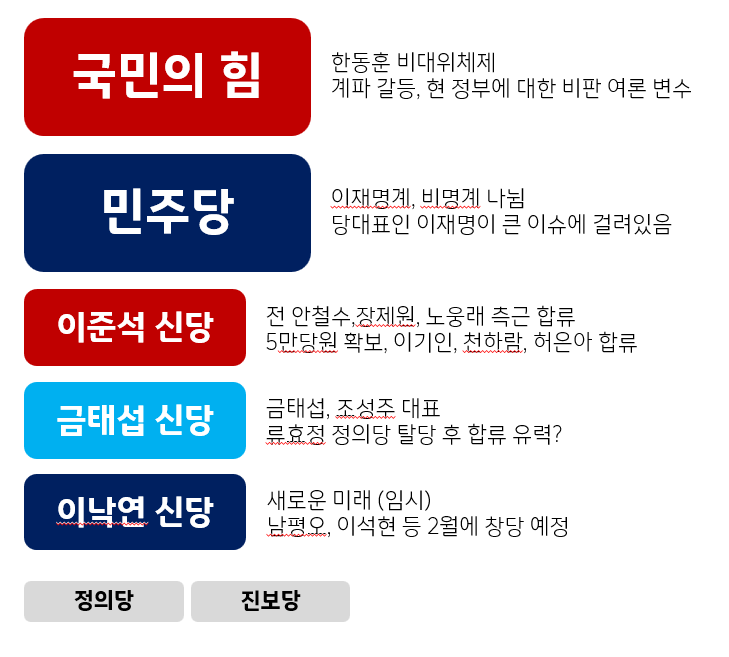 총선 들어가기 전에 중간점검