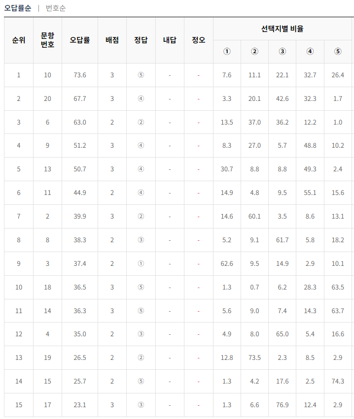 2024-5월-고3-모의고사-한국사-오답률-높은-문항1