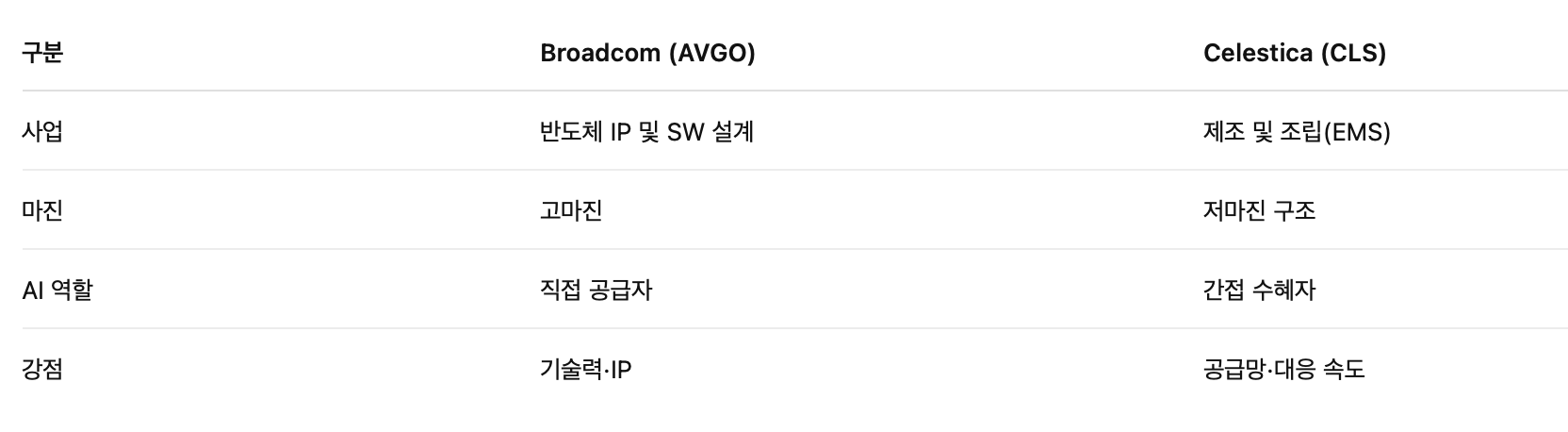 AI 및 클라우드 인프라 장비를 제조하는 Celestica 기업 분석
