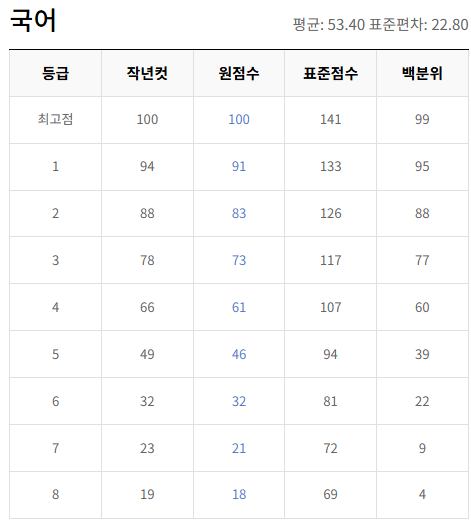2022-6월-고2-국어-모의고사-등급컷