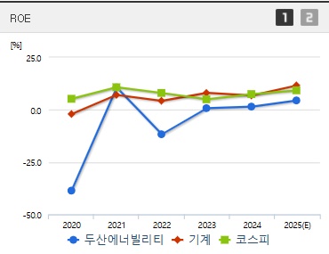 두산에너빌리티 주가 ROE (0519)