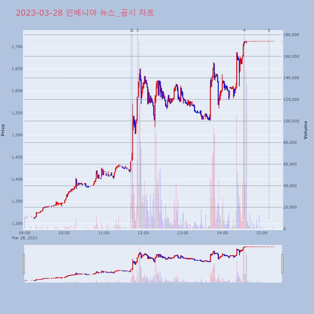 인베니아_뉴스공시차트