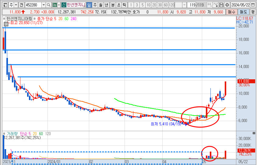 한선엔지니어링 주가 일봉 차트 분석
