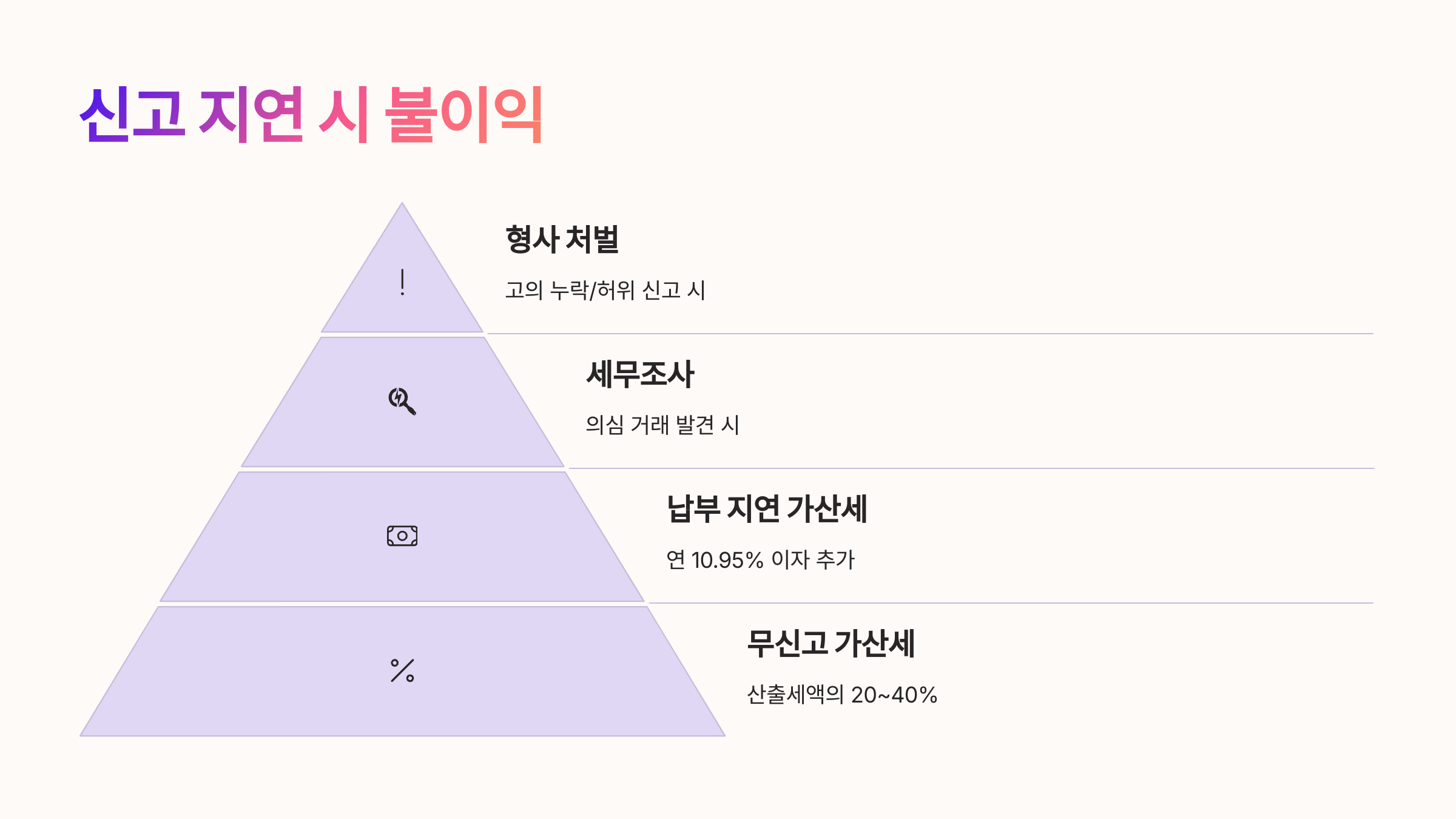 ⚠️ 신고 지연 시 불이익은?