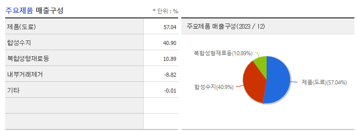 강남제비스코_주요제품