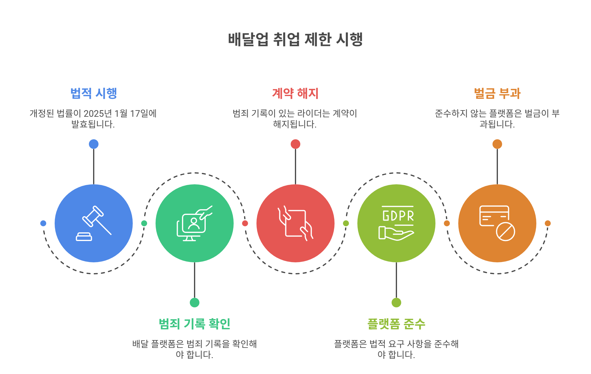 현행법상 전과자의 배달업 취업 제한 내용