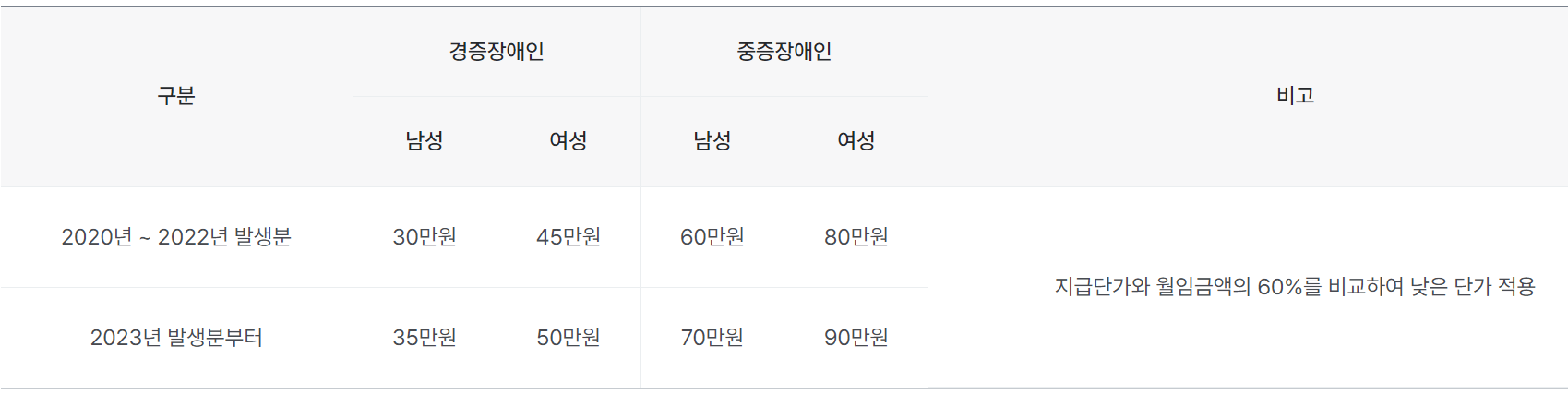 장애인 고용장려금 지급 단가 표