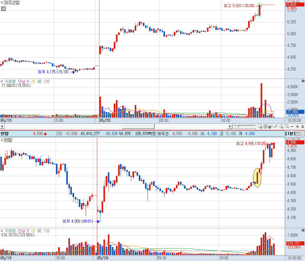 대주산업과 한탑 분봉 차트