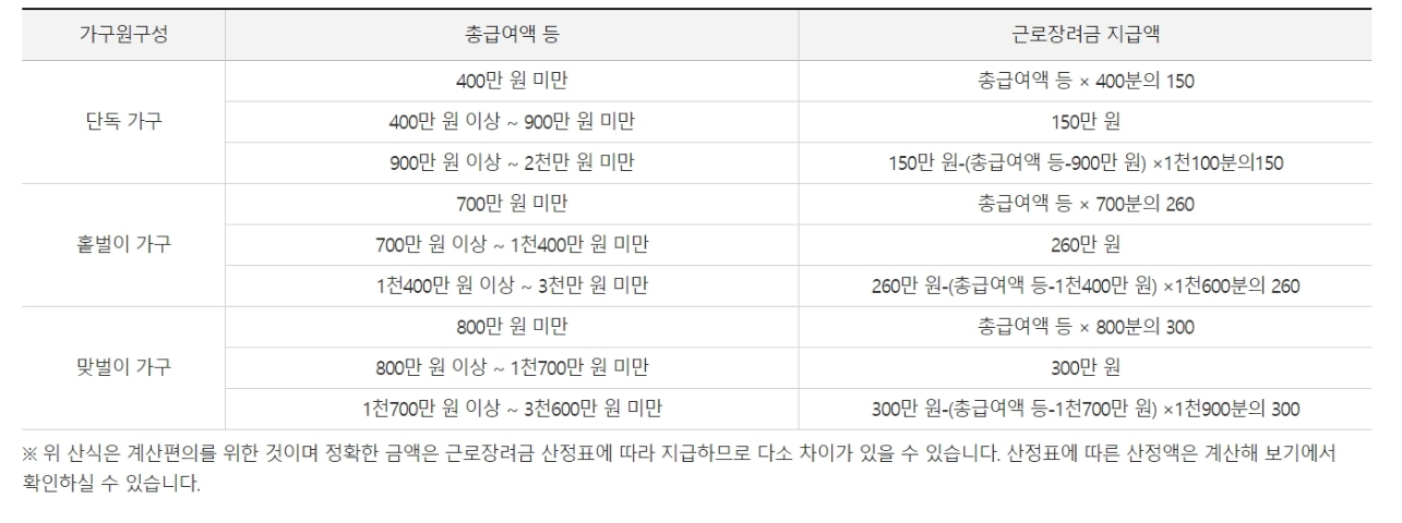 근로장려금 소득구간별 지급액