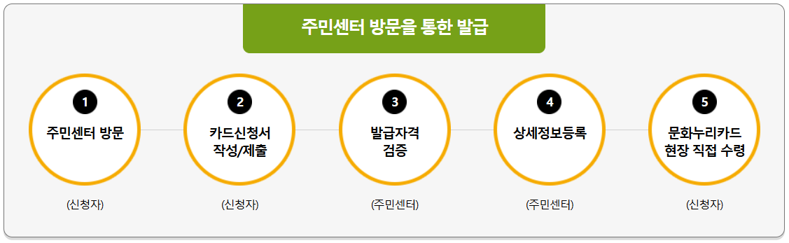 문화누리카드 오프라인 발급 방법