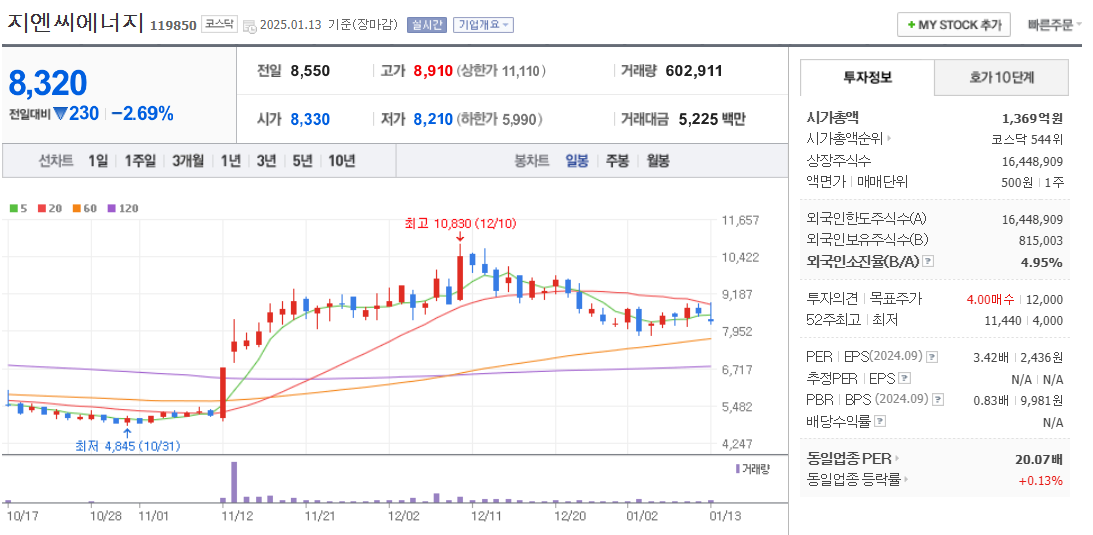 데이터센터 관련주 지엔씨에너지 주가 차트