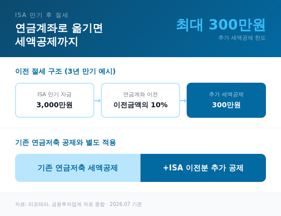 연금계좌로 옮기면 세액공제까지 보여주는 그래픽