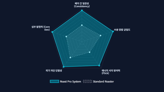 Roast-Pro-시스템-표준-로스터기-일관성-심부-발현력-비교/ 로스트 프로 / Roast Pro