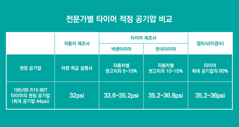 타이어 공기압 경고등