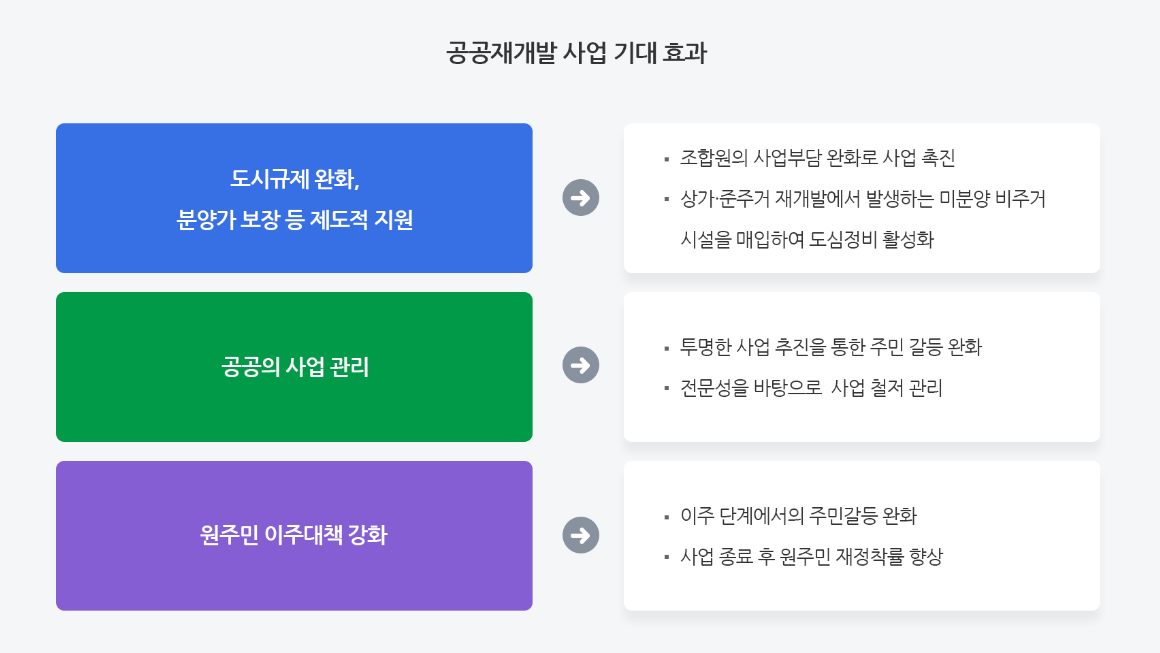 공공재개발 기대효과