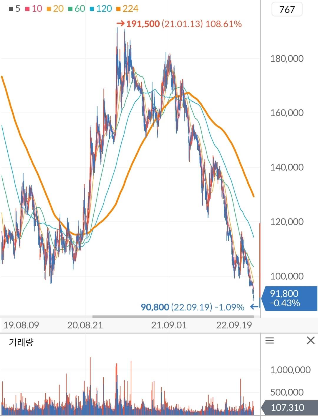 이마트 주가 차트