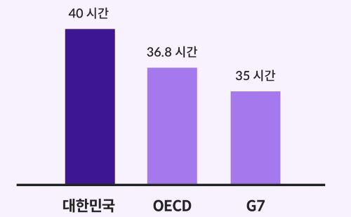 주당 노동시간 추이 관련 막대그래프 이미지