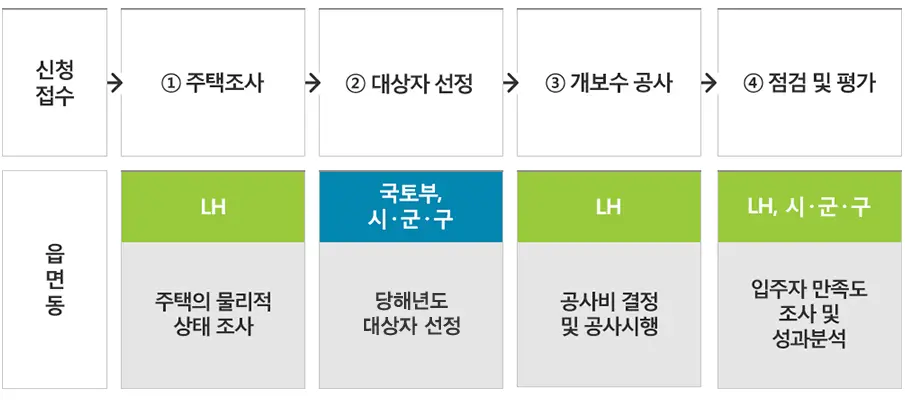 자가가구 지원 절차