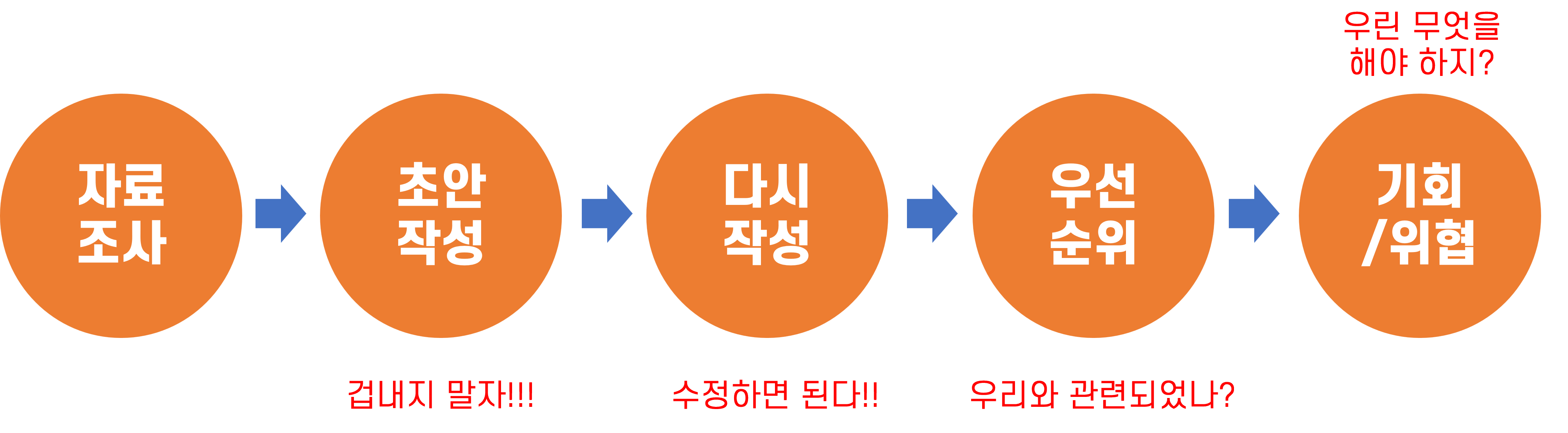 PEST분석 절차