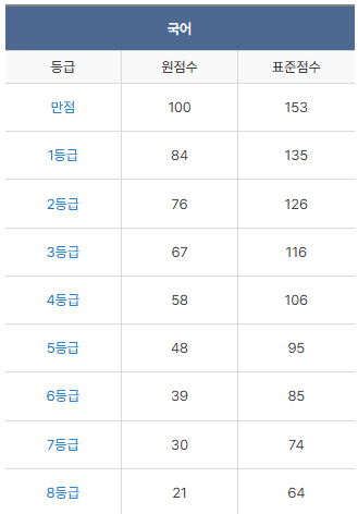 2025 3월 고1 국어 등급컷