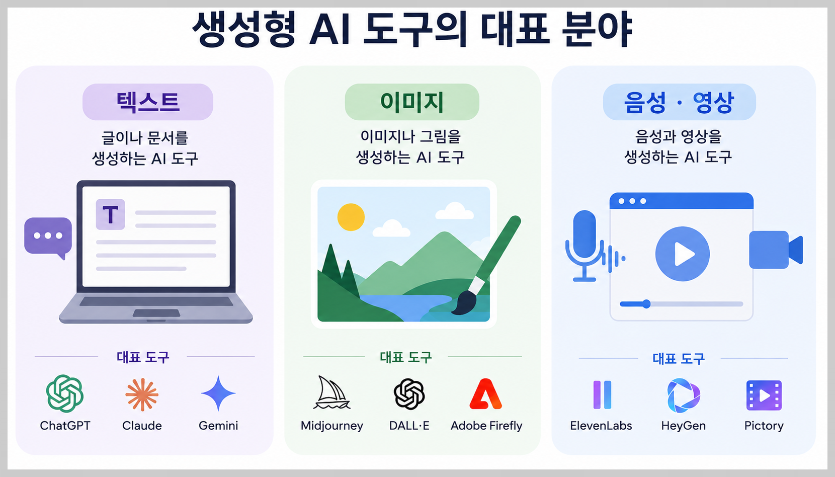텍스트, 이미지, 음성&middot;영상으로 구분한 생성형 AI 종류를 보여주는 인포그래픽