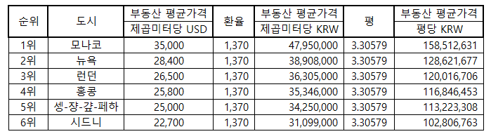 고가 부동산 도시의 평당 환산액