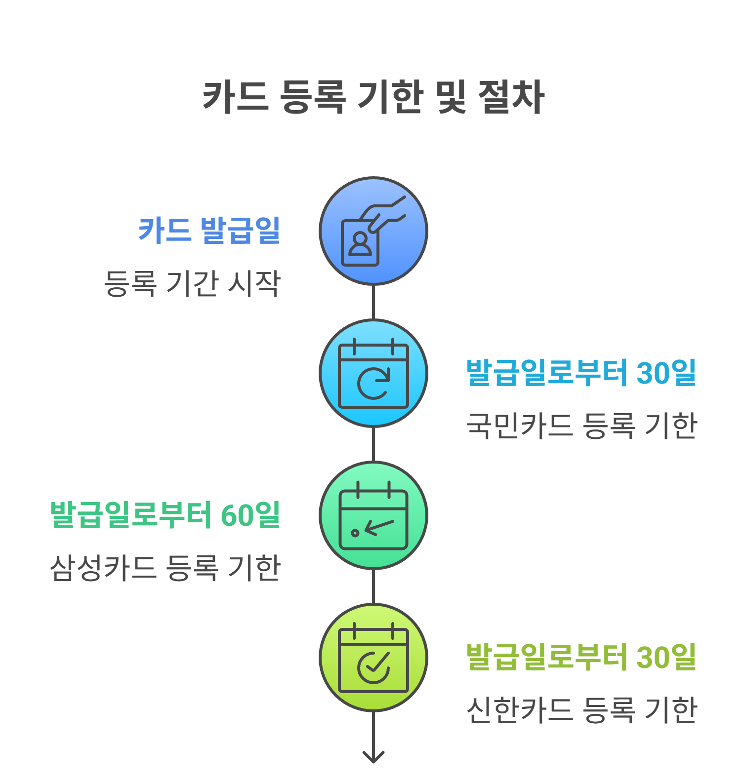 카드 등록 기한은 왜 존재할까