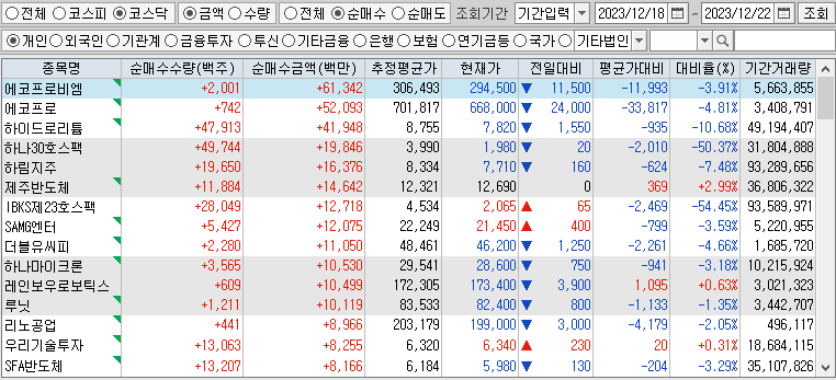 주간 코스닥 개인 순매수