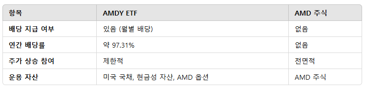 AMDY ETF와 AMD 주식 비교